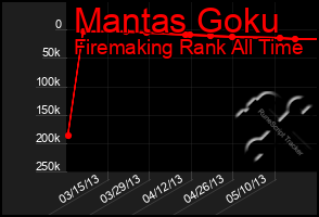 Total Graph of Mantas Goku