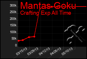 Total Graph of Mantas Goku