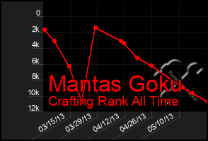 Total Graph of Mantas Goku