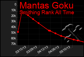 Total Graph of Mantas Goku