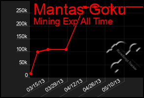 Total Graph of Mantas Goku