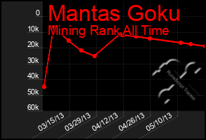 Total Graph of Mantas Goku