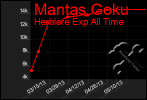 Total Graph of Mantas Goku