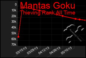 Total Graph of Mantas Goku