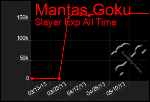 Total Graph of Mantas Goku