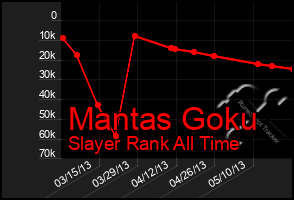 Total Graph of Mantas Goku