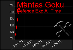 Total Graph of Mantas Goku
