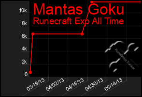 Total Graph of Mantas Goku