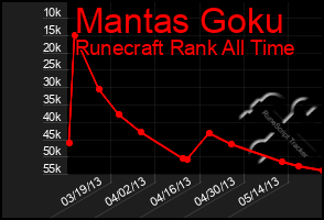 Total Graph of Mantas Goku