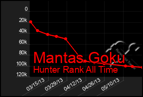Total Graph of Mantas Goku