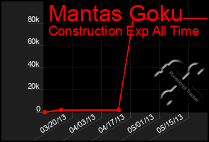 Total Graph of Mantas Goku