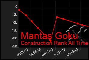 Total Graph of Mantas Goku