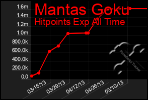 Total Graph of Mantas Goku