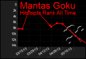 Total Graph of Mantas Goku