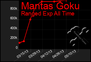 Total Graph of Mantas Goku