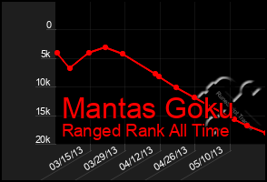Total Graph of Mantas Goku