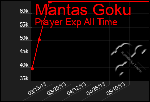 Total Graph of Mantas Goku