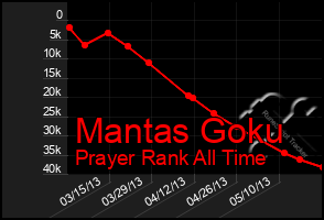 Total Graph of Mantas Goku
