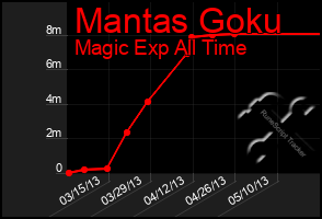 Total Graph of Mantas Goku