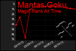 Total Graph of Mantas Goku