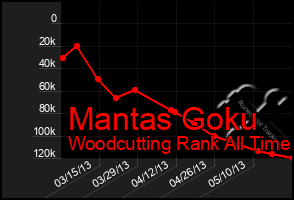 Total Graph of Mantas Goku