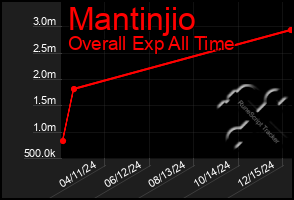 Total Graph of Mantinjio