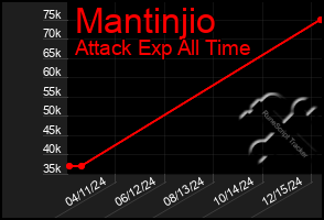 Total Graph of Mantinjio