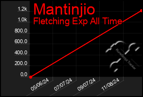 Total Graph of Mantinjio