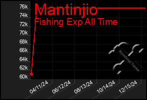 Total Graph of Mantinjio