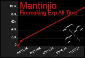 Total Graph of Mantinjio