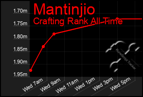 Total Graph of Mantinjio