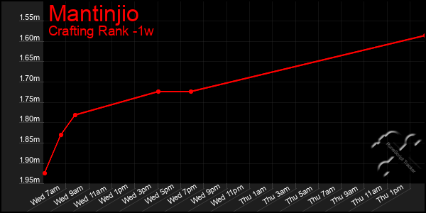 Last 7 Days Graph of Mantinjio