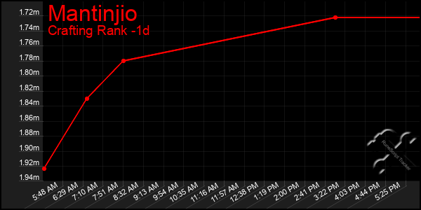 Last 24 Hours Graph of Mantinjio