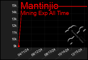 Total Graph of Mantinjio