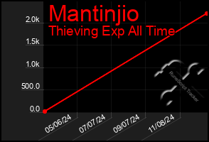 Total Graph of Mantinjio