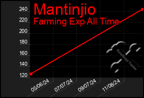 Total Graph of Mantinjio