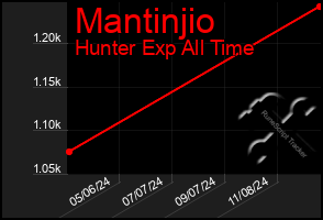 Total Graph of Mantinjio