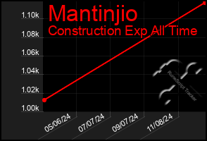 Total Graph of Mantinjio