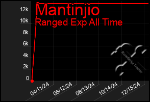 Total Graph of Mantinjio