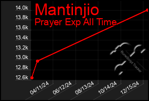 Total Graph of Mantinjio