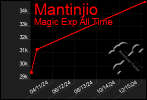 Total Graph of Mantinjio