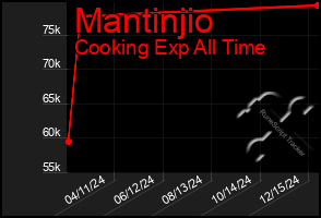 Total Graph of Mantinjio