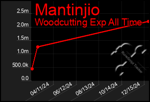 Total Graph of Mantinjio