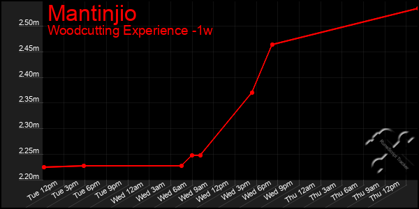 Last 7 Days Graph of Mantinjio