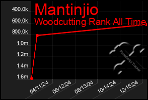 Total Graph of Mantinjio