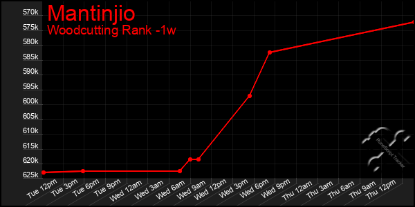 Last 7 Days Graph of Mantinjio