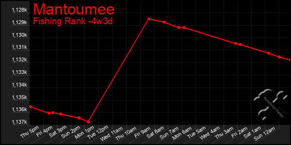 Last 31 Days Graph of Mantoumee