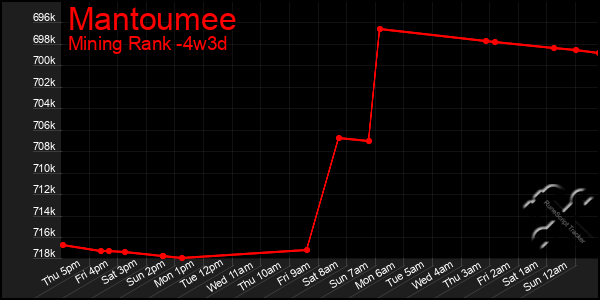 Last 31 Days Graph of Mantoumee