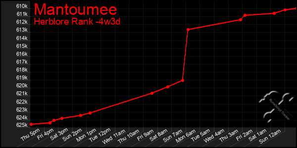 Last 31 Days Graph of Mantoumee