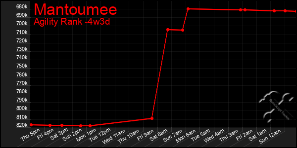 Last 31 Days Graph of Mantoumee